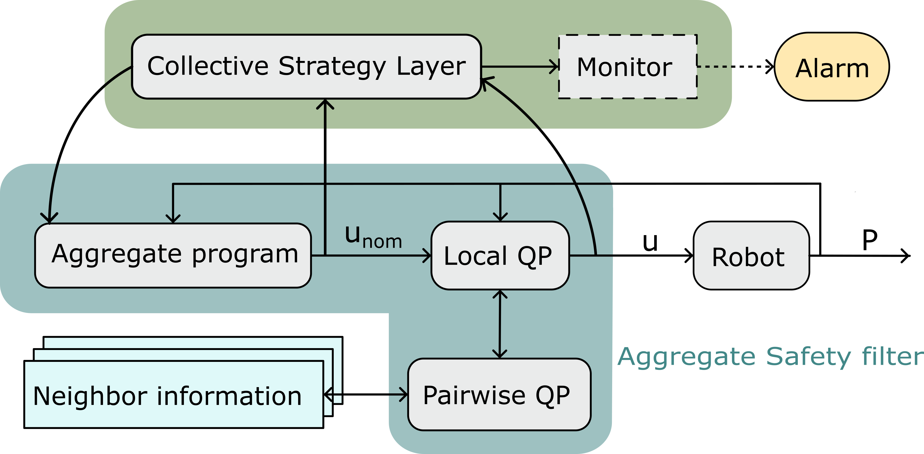 Architecture of the aggregate safety filter