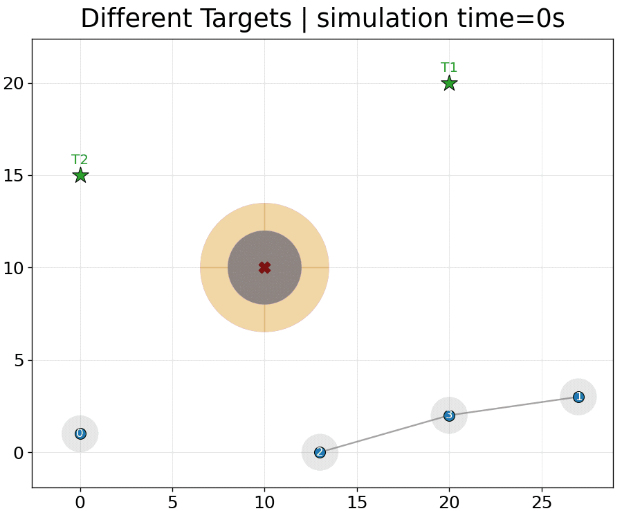 Animated simulation of robots reaching two different targets