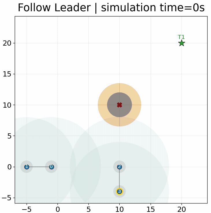 Animated leader-election and connectivity-preservation simulation